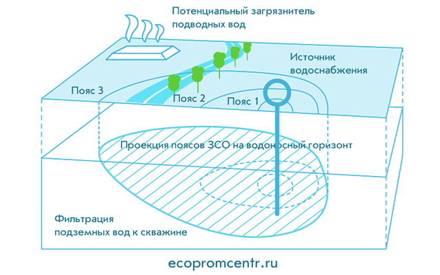 Разработка ЗСО